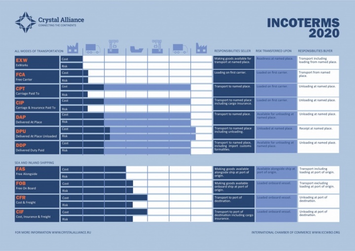 INCOTERMS 2020